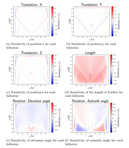 Sensibilités aux paramètres de chacun des héliostats
