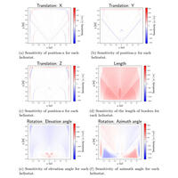 Sensibilités aux paramètres de chacun des héliostats