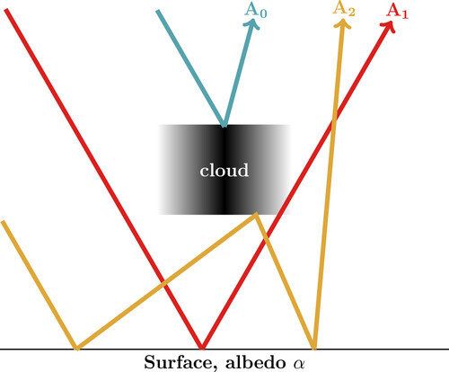 Splitting the flux as function of the number of refexions