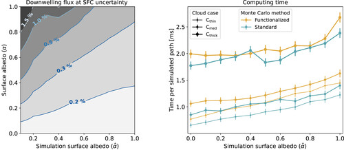 Relative uncertainty and computation time
