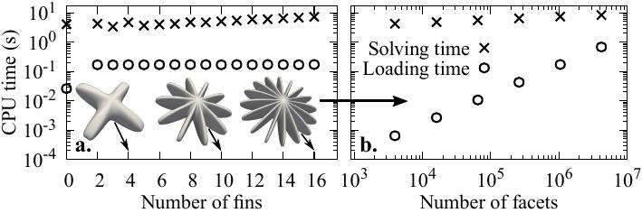 Insensibilité au rafinement géométrique