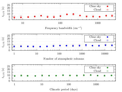 Insensibilité au domaines d'intégration